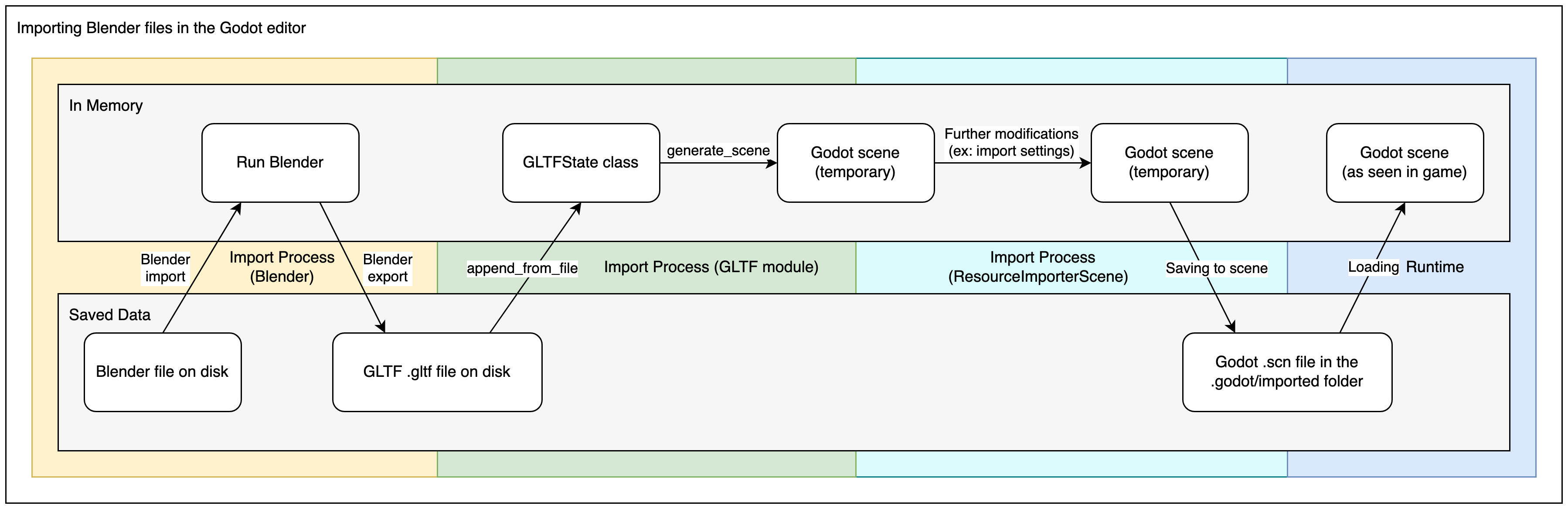 Diagram explaining the import process for Blender files in Redot